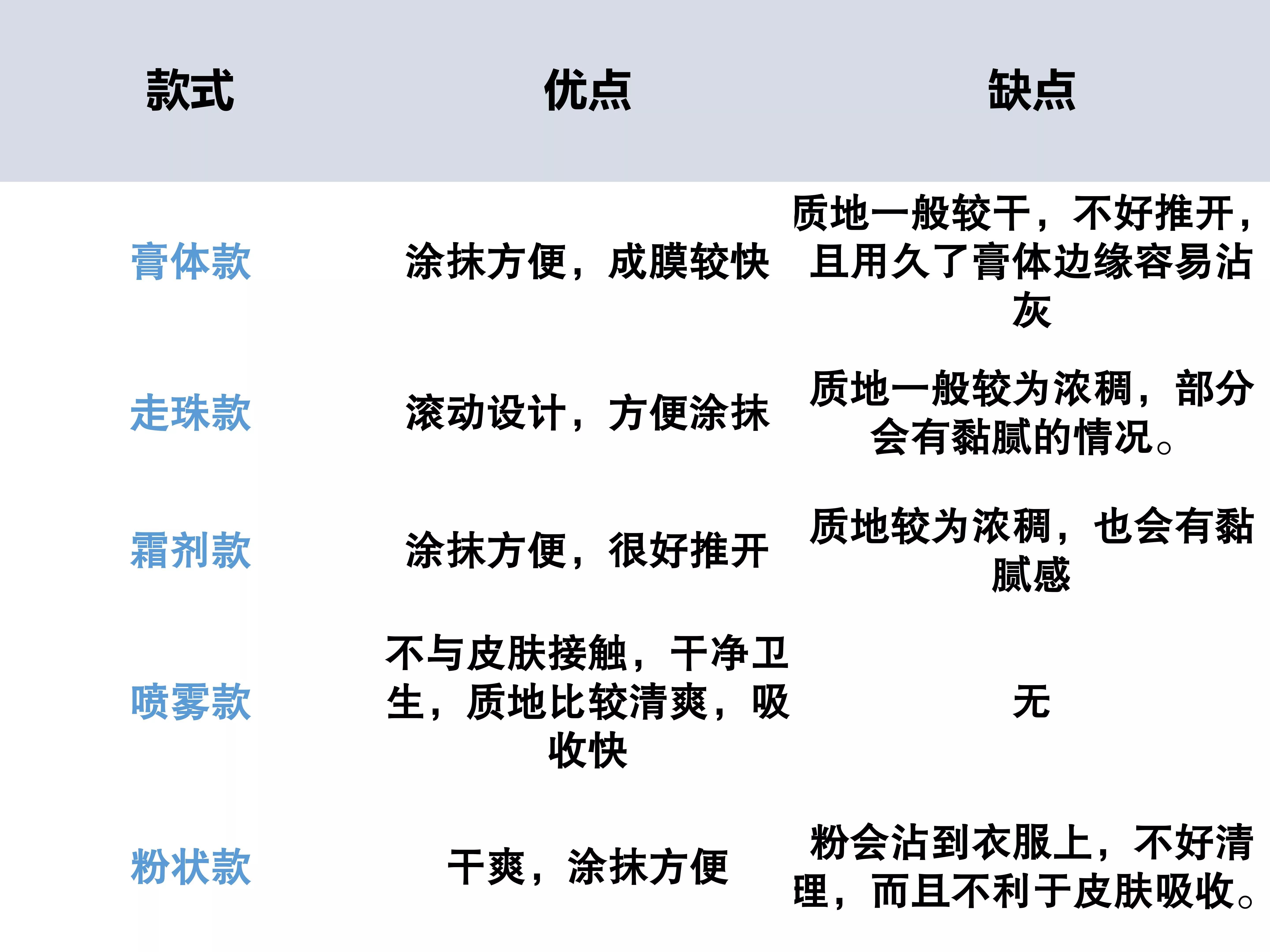 怎样选到好用的止汗露？10款热门止汗露大测评！种草排雷一次搞定