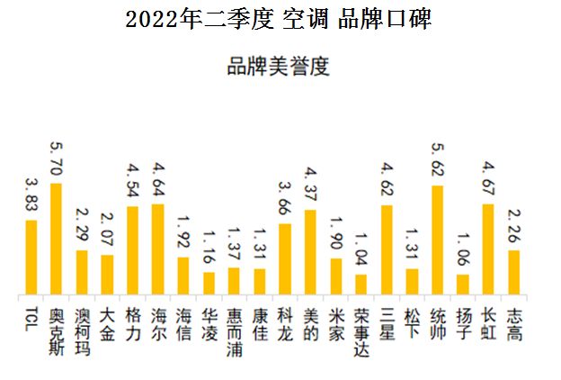 中国品牌口碑指数2022Q2空调口碑榜情人节再甜也离不开空调的怀抱