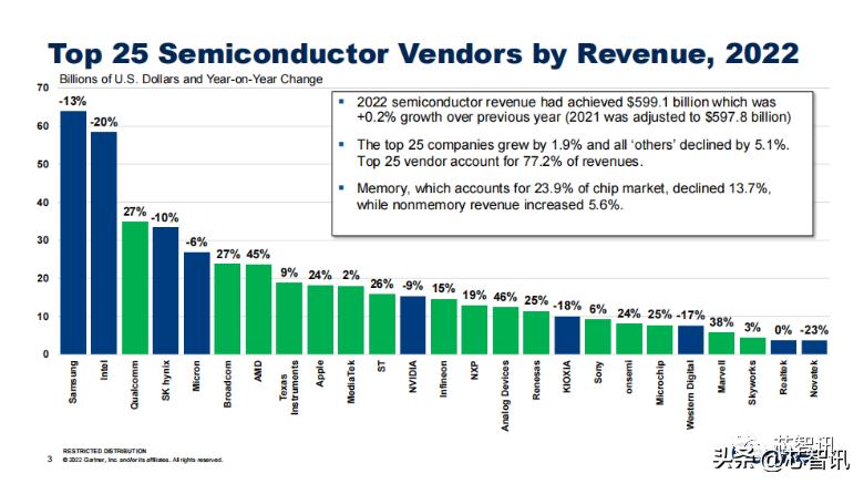 2023全球半导体公司排名top100,海思首次跻身全球十大半导体厂商
