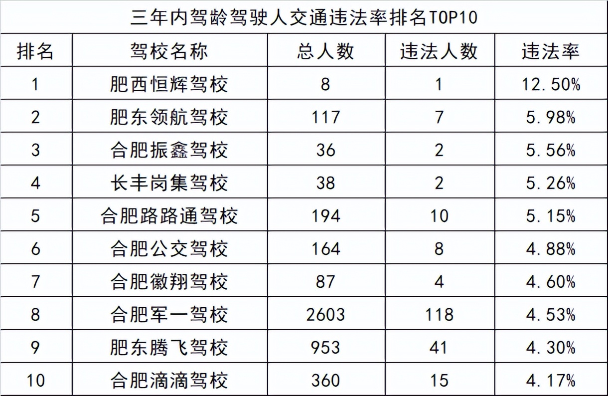 合肥市驾校信息一览表,合肥市安百合顺驾校
