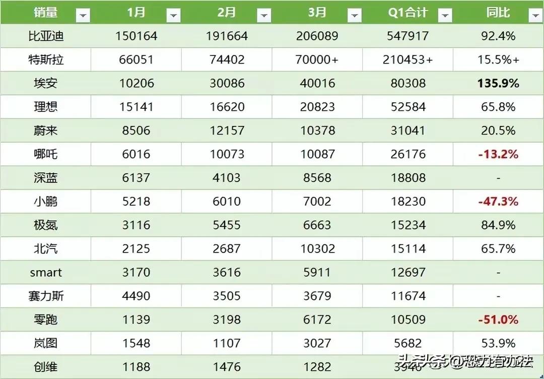 新能源汽车推荐排行榜前十名名企,1-5月新能源车企销量排行