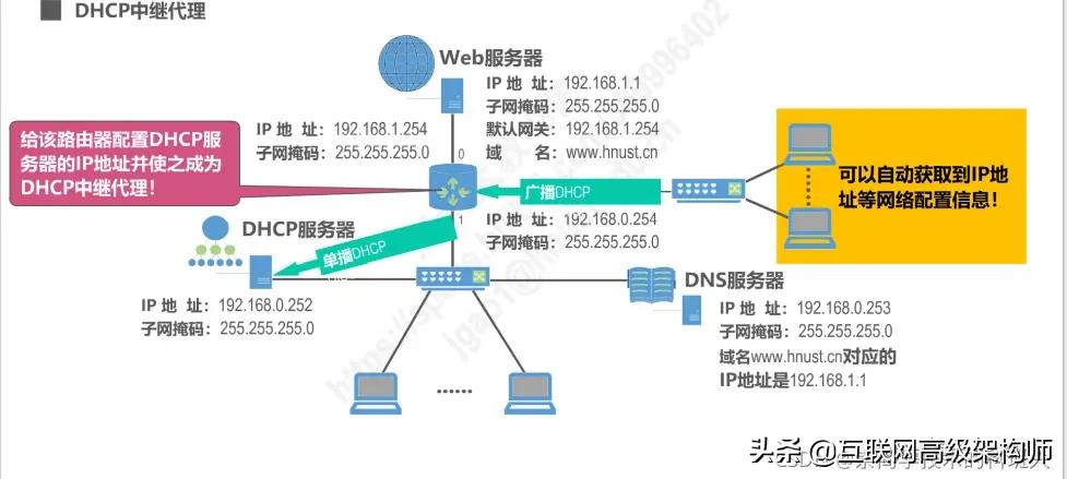 璁＄畻鏈虹綉缁滃師鐞嗙綉缁滃眰鎬濈淮瀵煎浘,璁＄畻鏈虹綉缁滃眰鍒嗘瀽