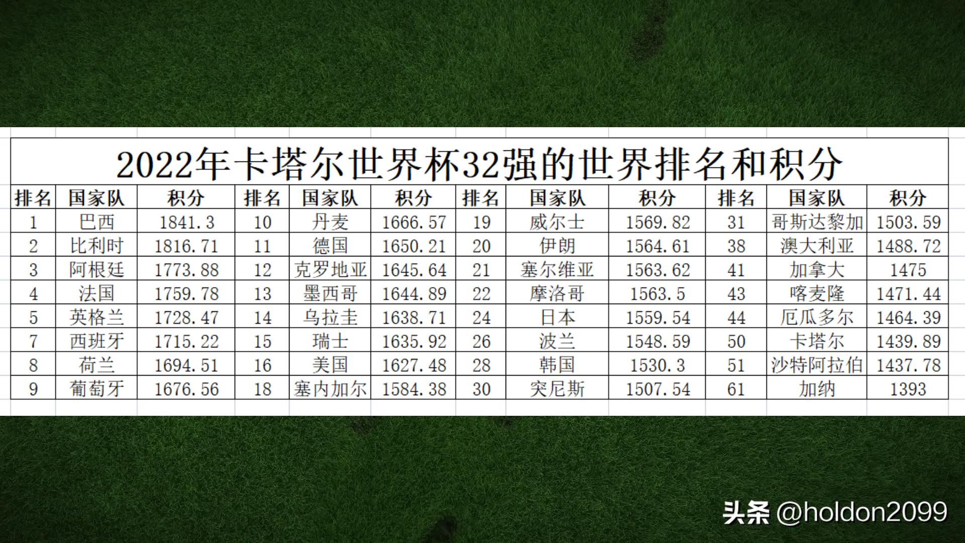 fifa国家队积分怎么算的,fifa世界杯卡塔尔2022