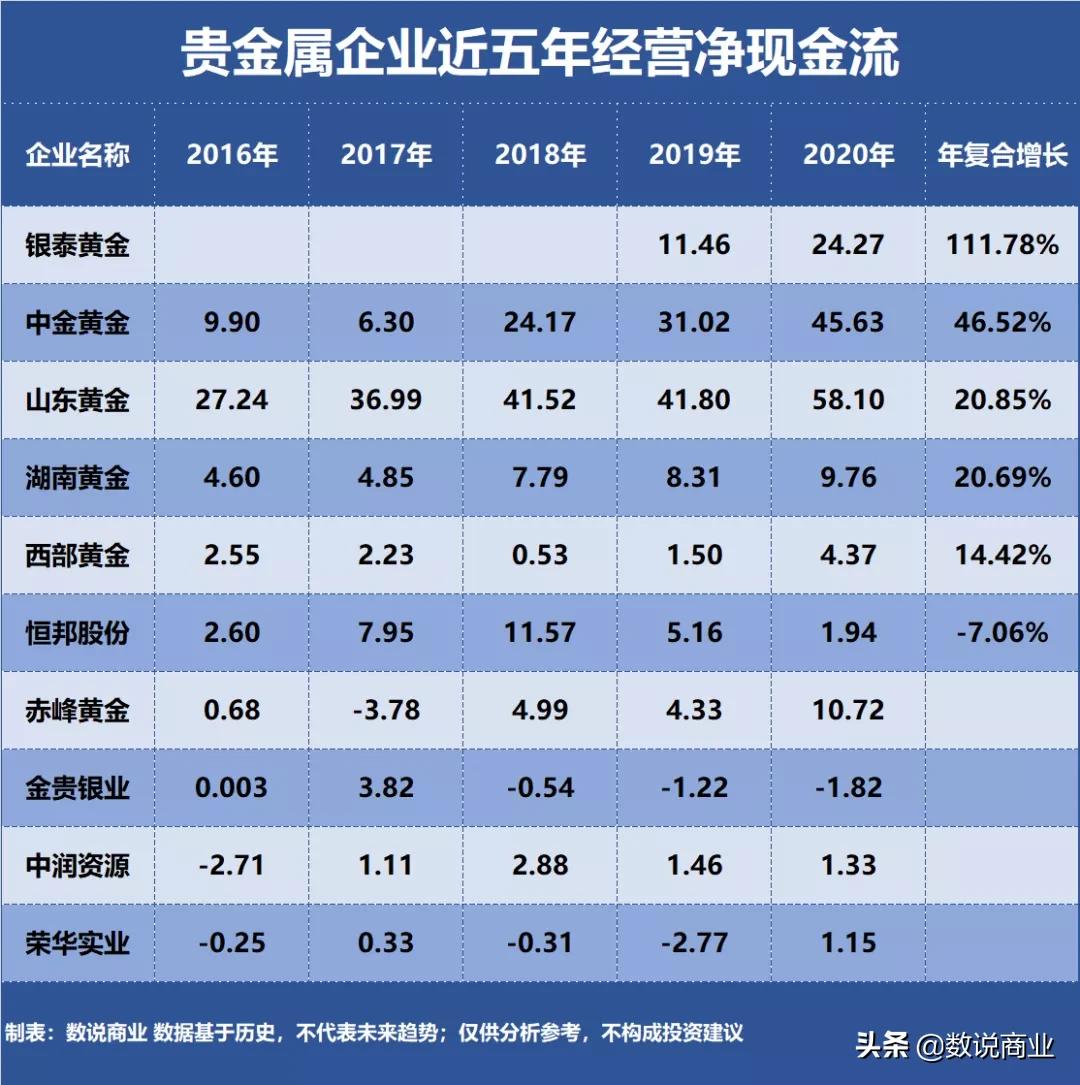 山东黄金、中金黄金、赤峰黄金…谁是成长能力最强的贵金属企业？