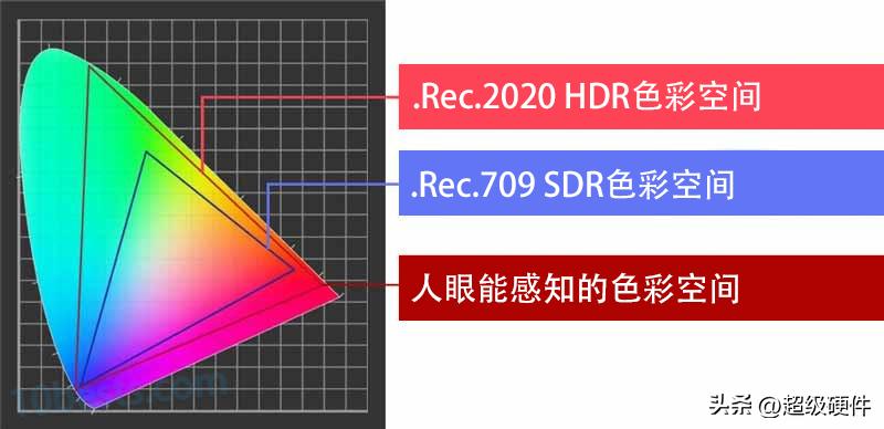 电视展现hdr画质的标准是什么,电视上的hdr图像处理按键有什么用