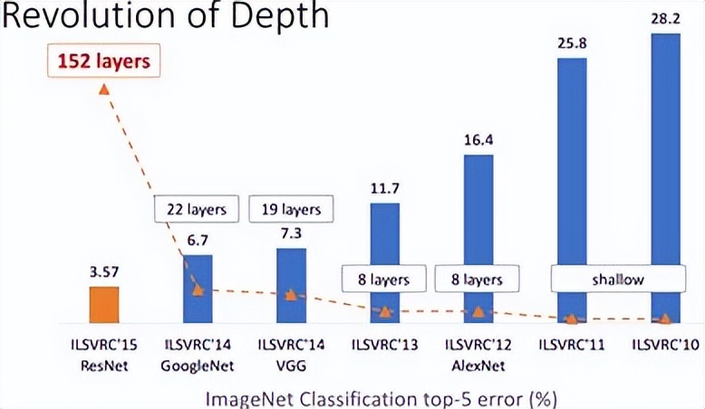 深入浅出卷积神经网络及实现,介绍卷积神经网络的整个流程