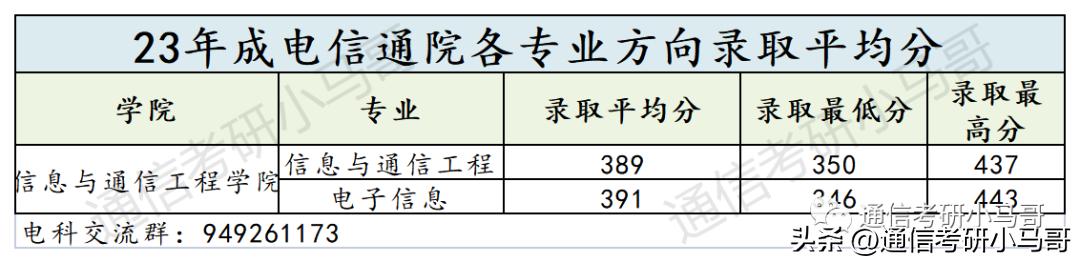通信考研难度学校排行榜,通信专业考研学科排名