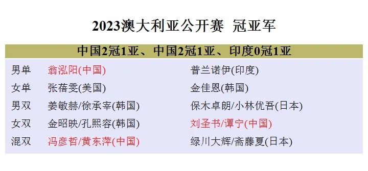 澳羽赛翁泓阳夺冠扔拍子给观众,国羽新锐翁泓阳