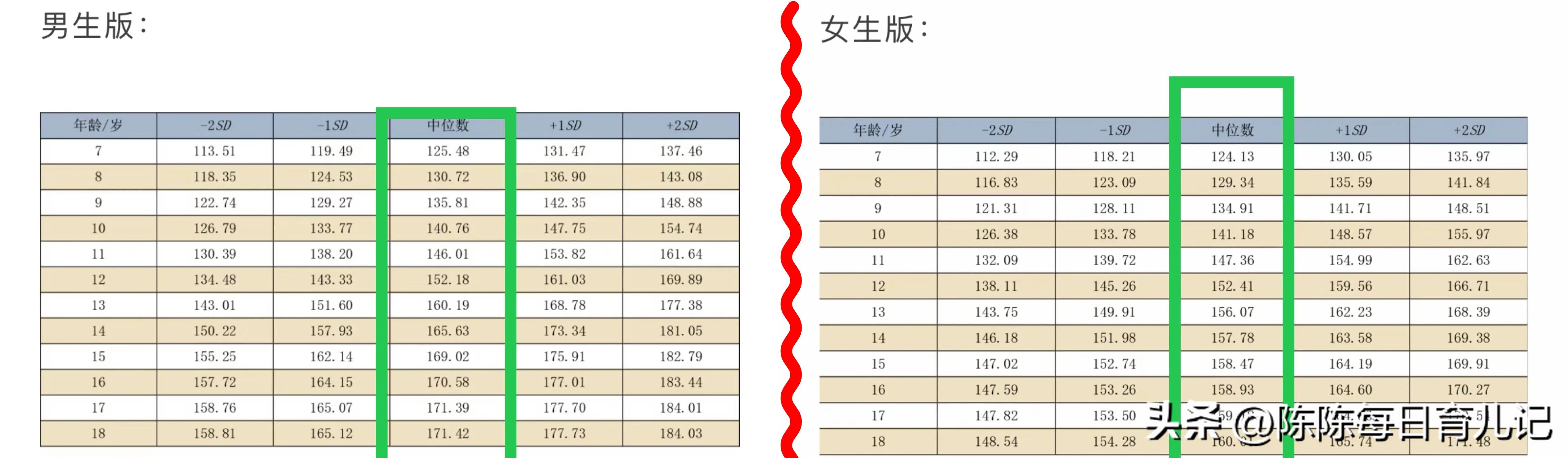 最新儿童身高标准公布,2022儿童身高出炉