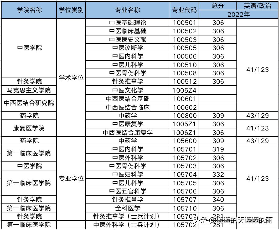 2019年中医药大学考研分数线,考研医学类西医院校排名
