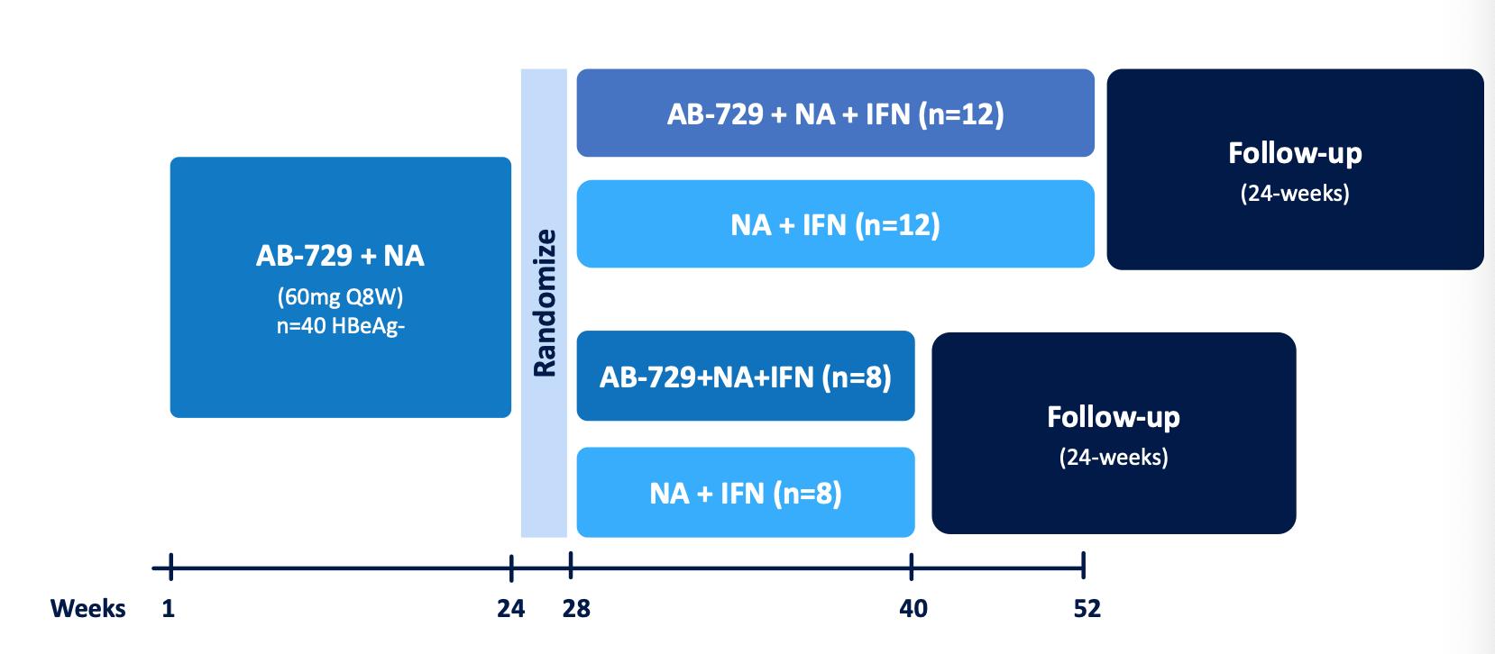 乙肝1期阶段化合物AB-161：3个方向简介研发特点及前景