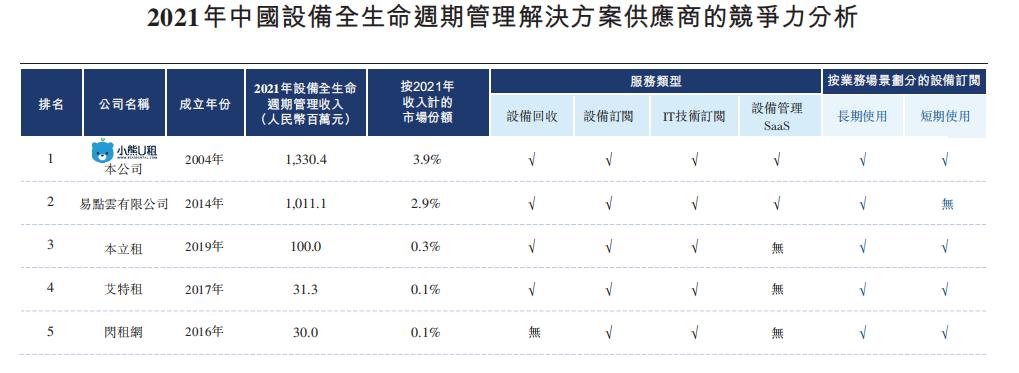 小熊u租完成数亿元b轮融资,小熊u租上市
