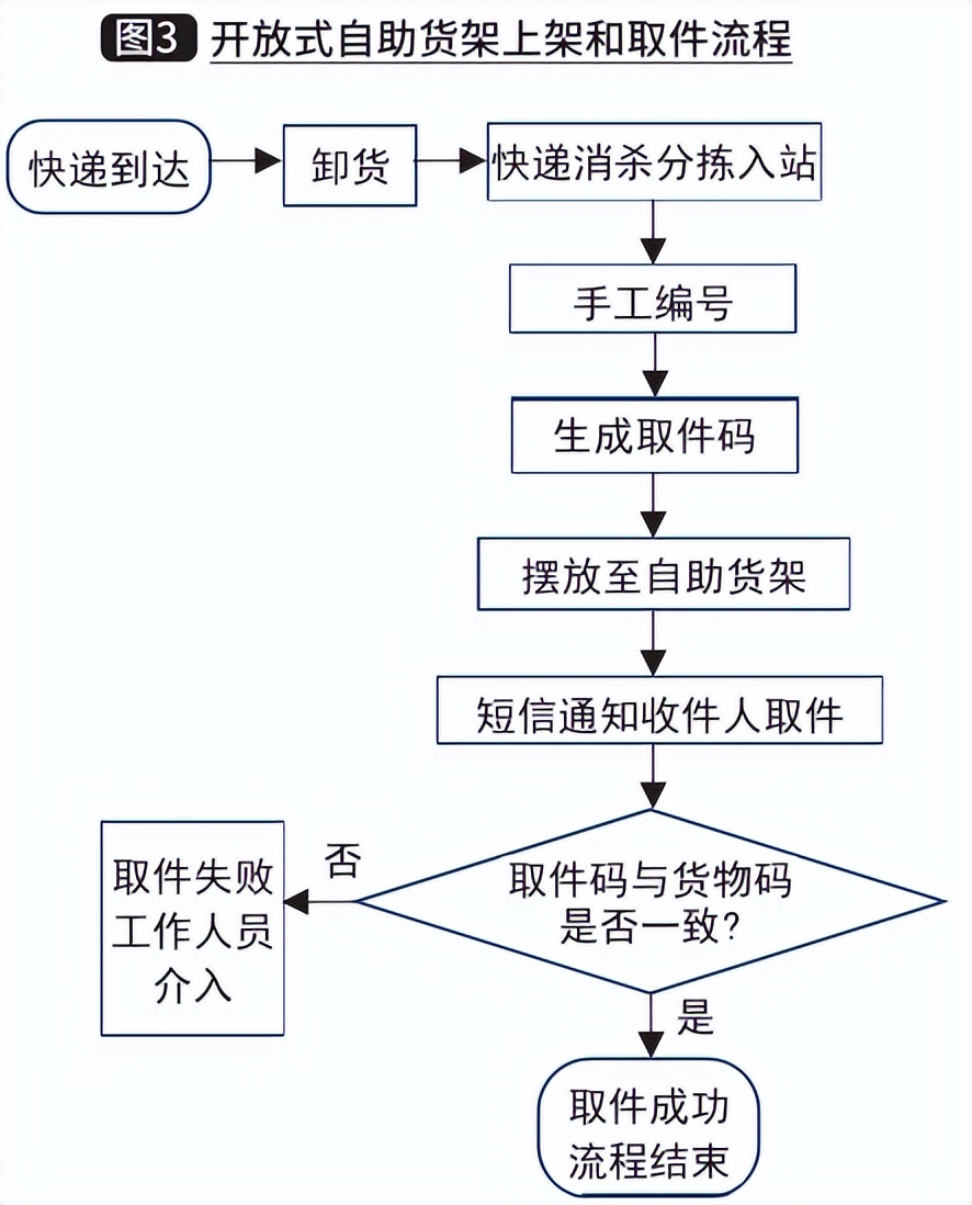 快递代取系统分析与设计,高校快递预约取件系统调研