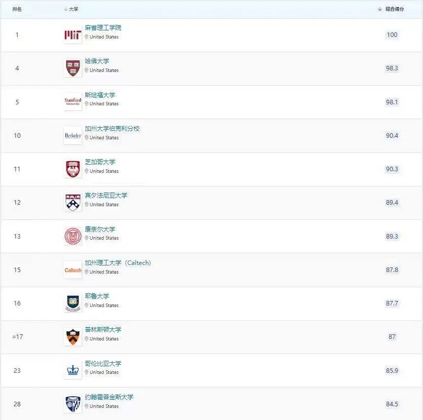 2024qs排名在哪里看,2024qs世界排名完整版最新