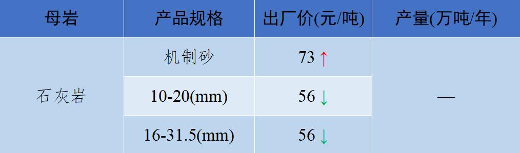 2018年8月全国砂石骨料价格和产量,砂石骨料价格走势