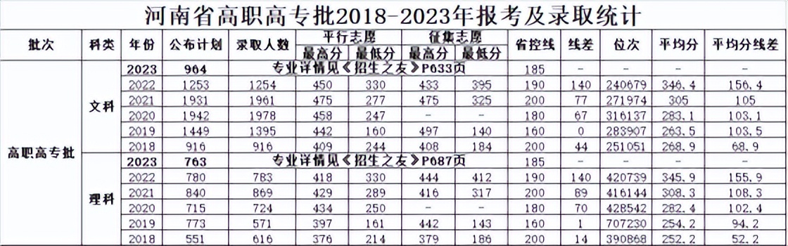 2024安阳职业技术学院多少分录取,安阳职业技术学院2024统招分数