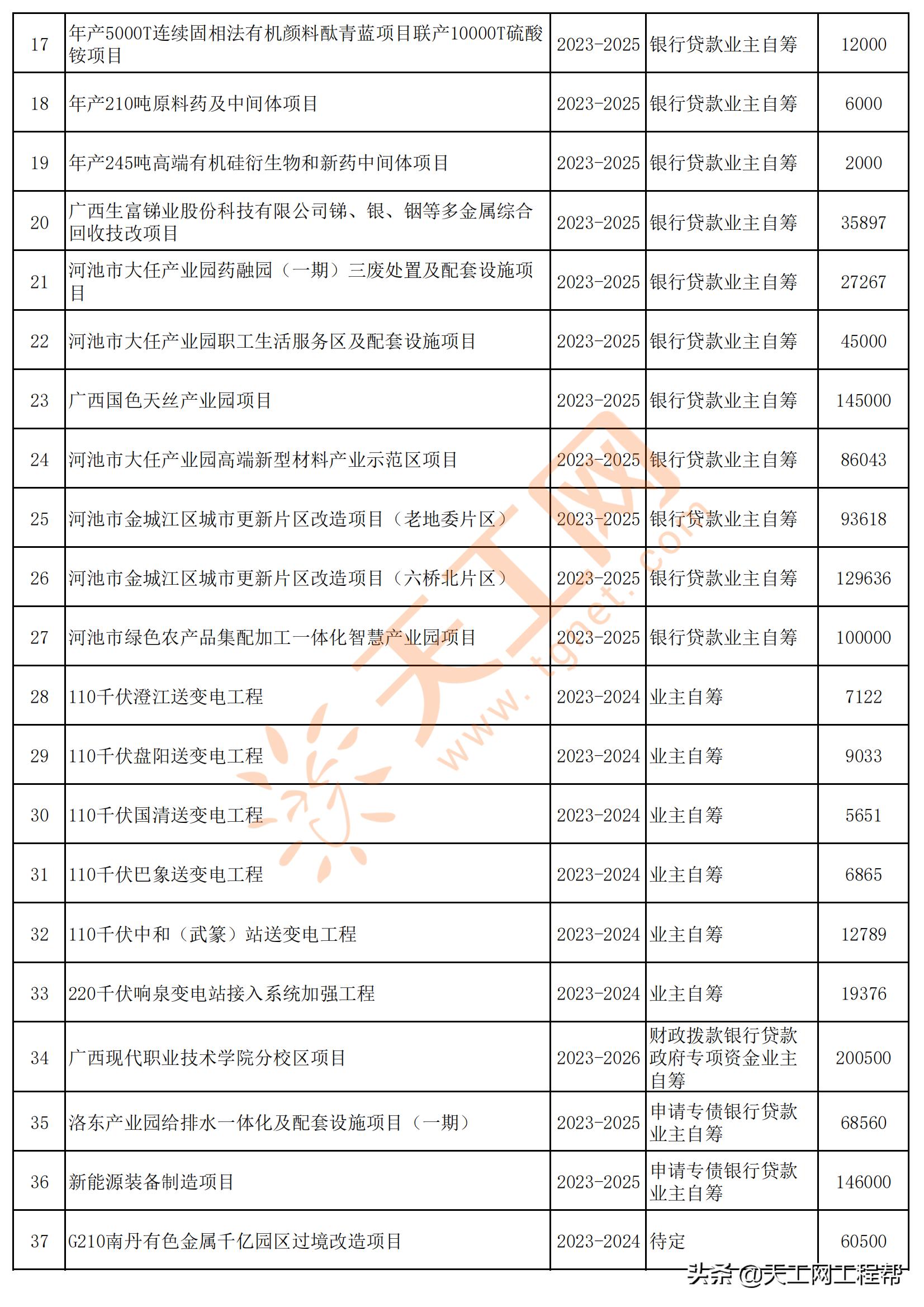 广西河池市五大投资项目,广西河池2024第一批重大项目建设