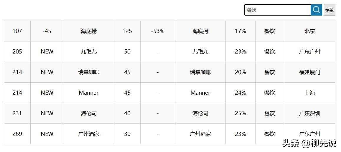 2019中国餐饮品牌力百强,餐饮行业排名瑞幸咖啡