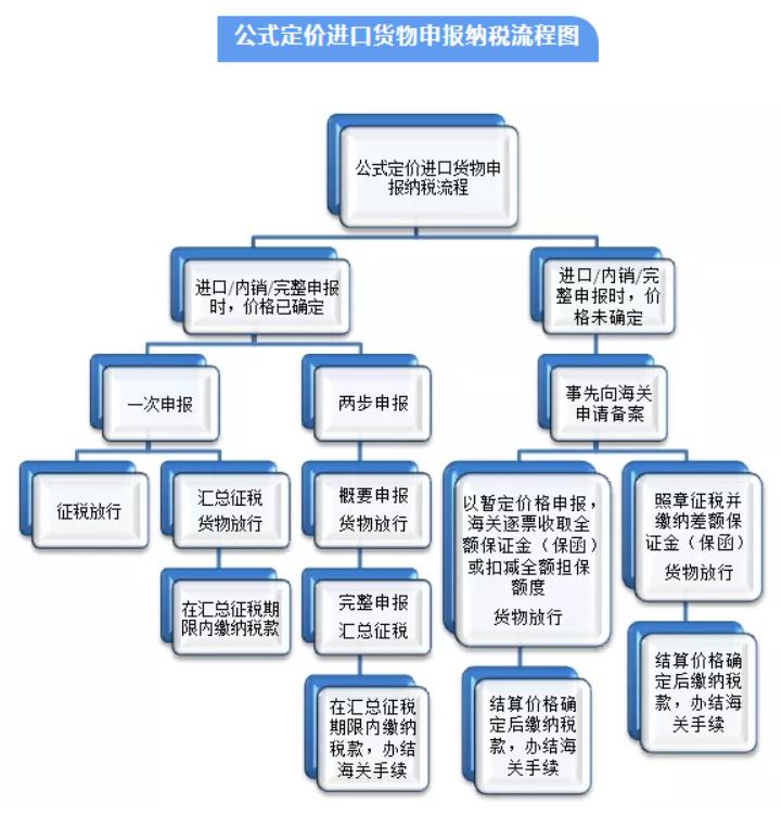 海关报关收费标准明细表,海关各种报关学问