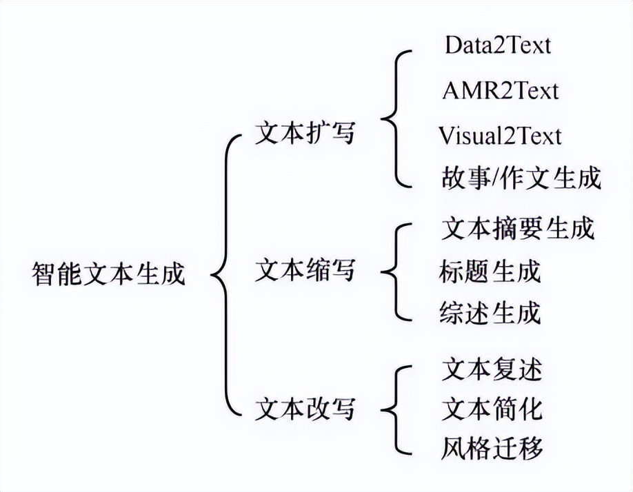 智能文本分析与处理国内外对比,智能文本生成哪个好用