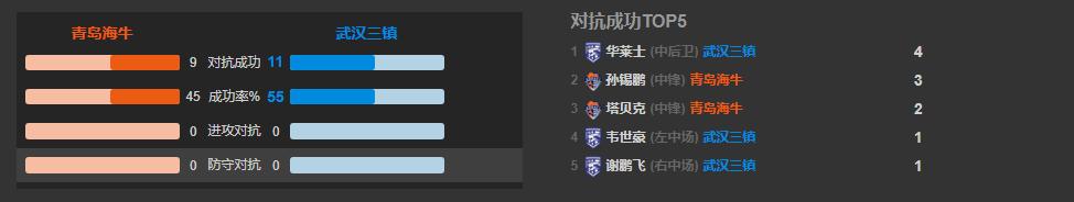 青岛海牛5-0深圳队完整,直播武汉三镇对阵青岛海牛