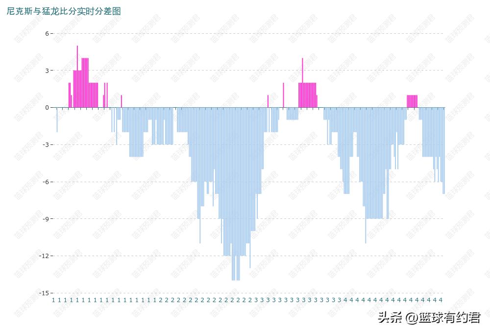 布伦森带队尼克斯领先凯尔特人,布伦森47投