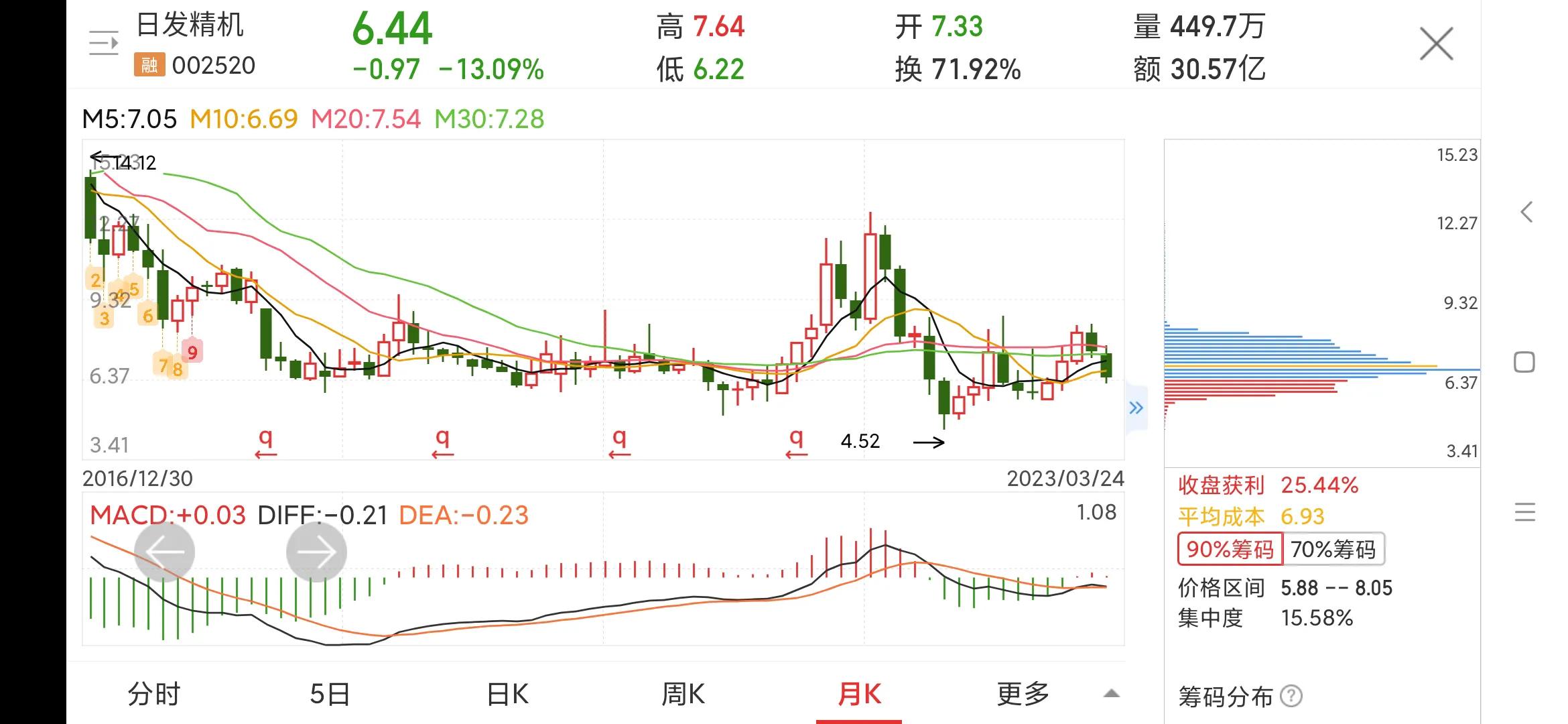 每日一股,002520日发精机为什么跌