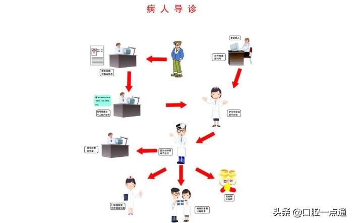 口腔诊所导诊台,牙科诊所管理流程