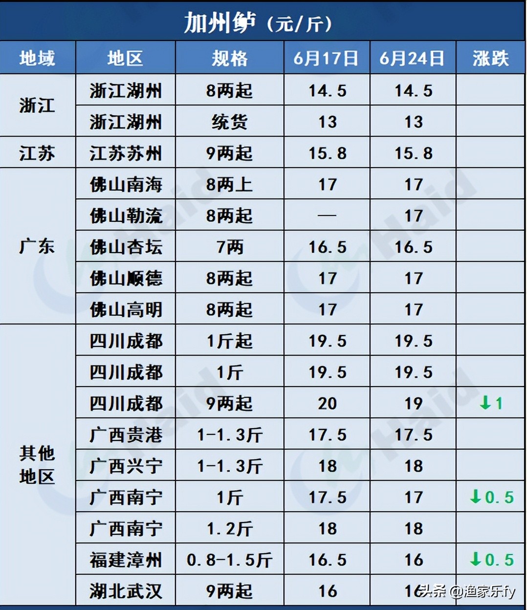 2019年淡水鱼价走势,鱼价行情塘口价