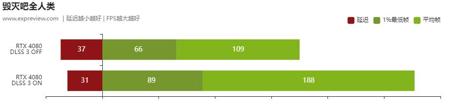 geforcertx306012g显卡评测,nvidiageforcertx4080啥时候出