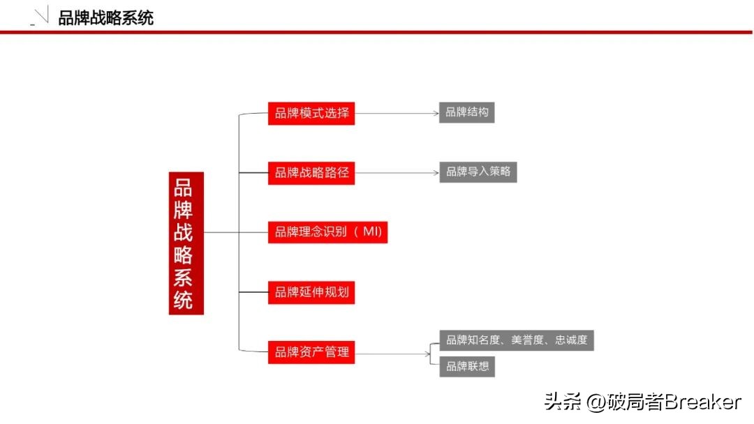 怎么做品牌策划方案模板图,品牌策划全套清单模板
