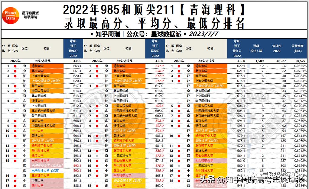 985大学录取分数线2019排名,985大学各省录取分数线排名2019