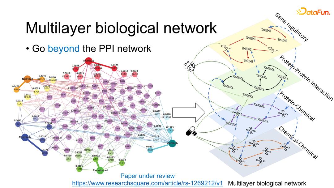 GraphSynergy：基于人工智能的药物联用机制预测
