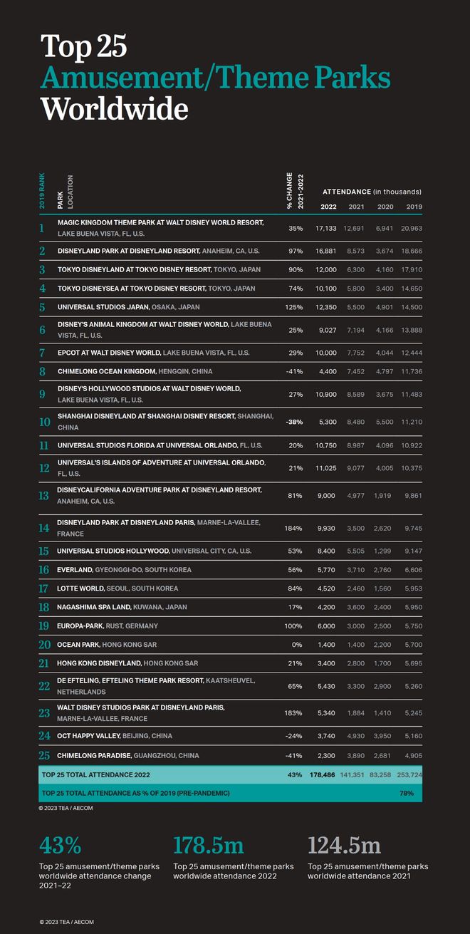 广州长隆5座主题公园,2019全球主题乐园排名长隆