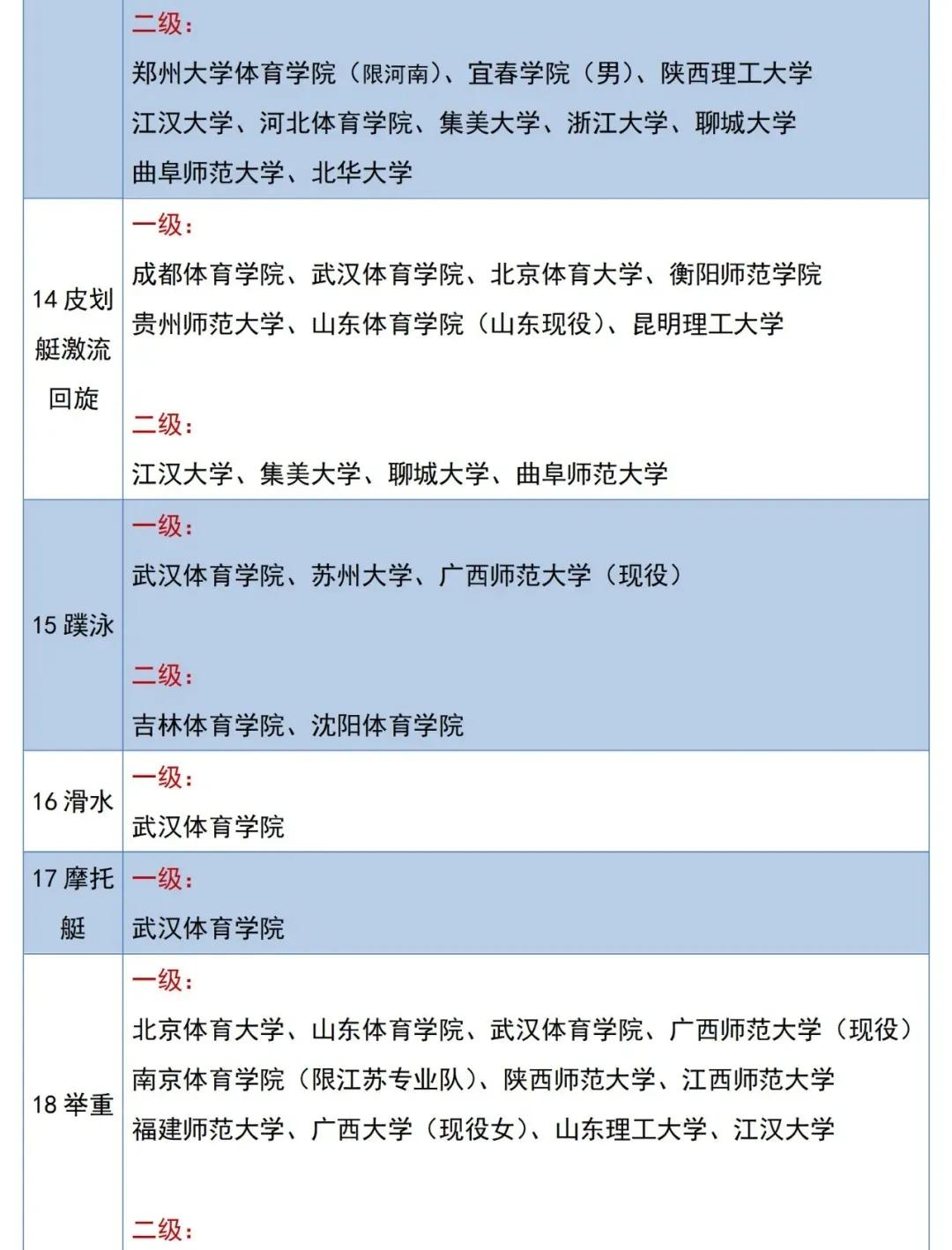 体育单招2级证可以报哪些大学,2022体育单招专项分公布