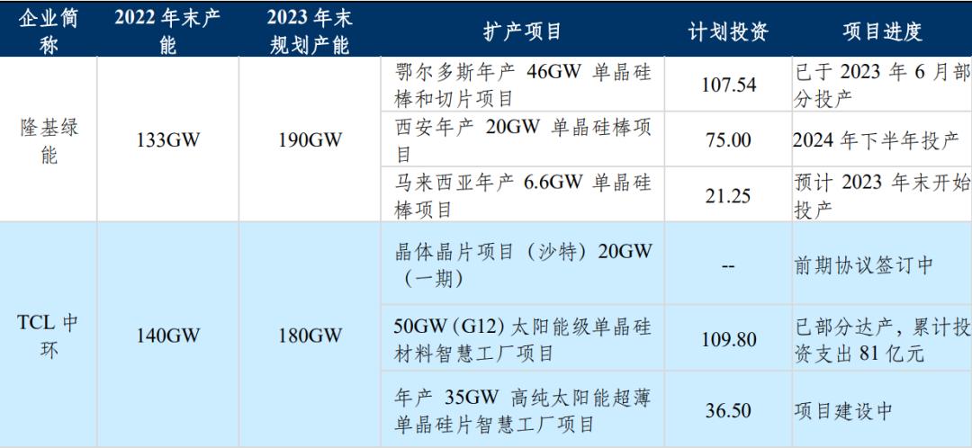 隆基绿能与协鑫科技签单,隆基绿能协鑫颗粒硅