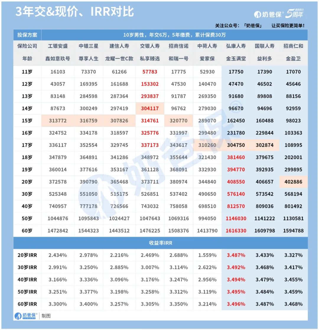 增额终身寿险哪个银行好,银行推荐的终身增额寿险靠谱吗