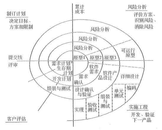 常用软件开发模型比较分析,在软件开发当中最常见的开发模型