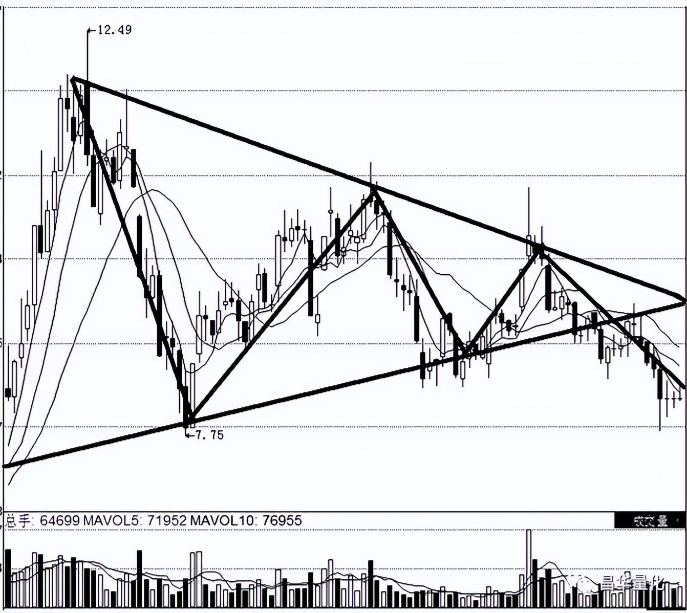 股市形态学实战技巧,股市仙人指路形态图解