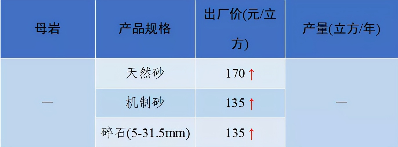 全国砂石骨料价格3月份普遍下降,国内砂石价格最近报道