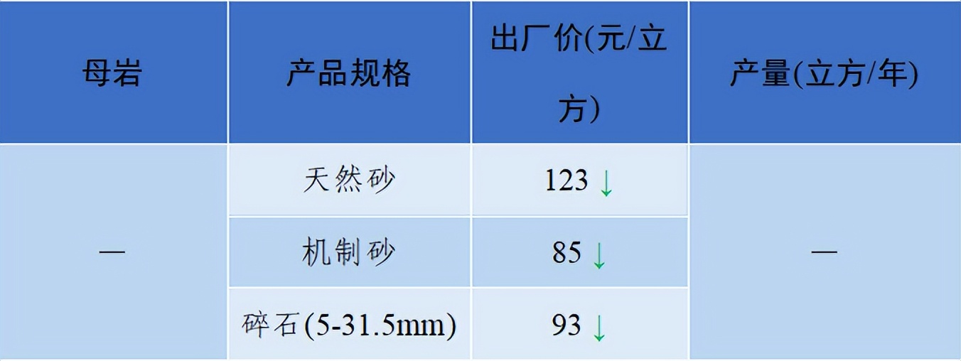 价格|2022年6月全国砂石骨料价格和产量发布