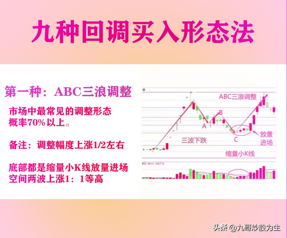 九哥炒股为生，教你九种K线形态回调买入法