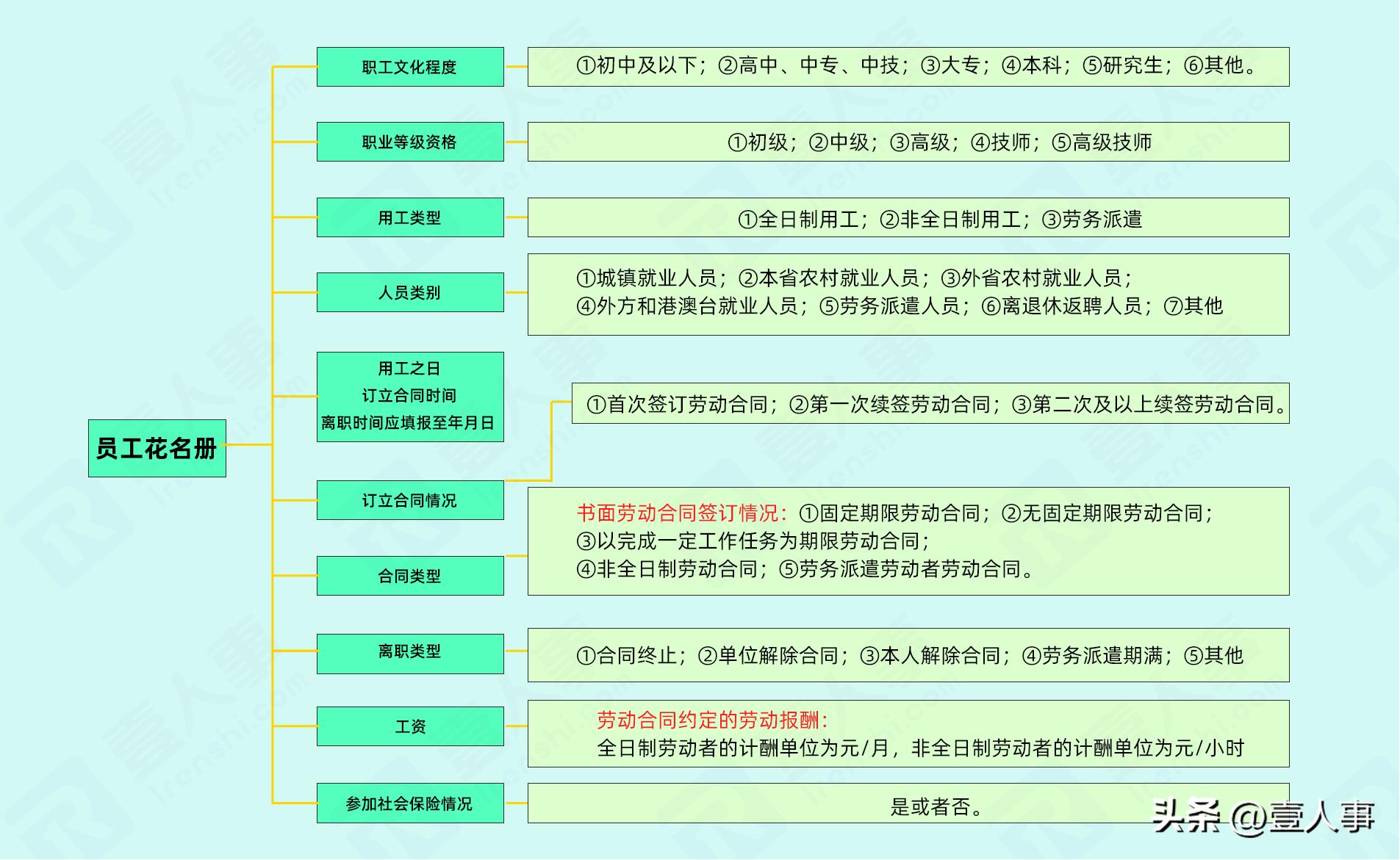 hr要懂什么,hr如何做员工花名册