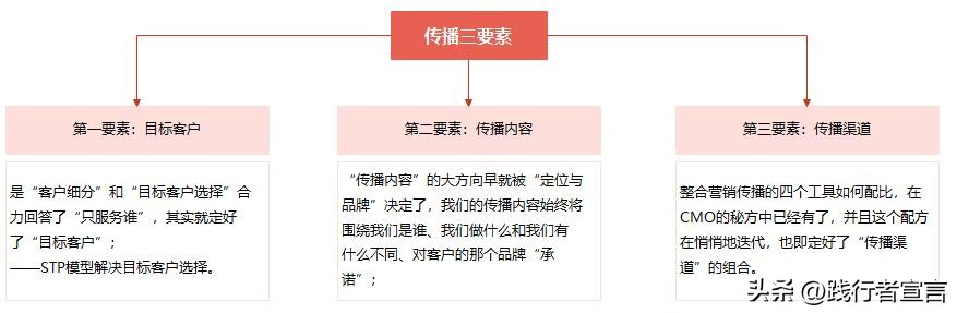 产品的4p营销组合,营销4p要素