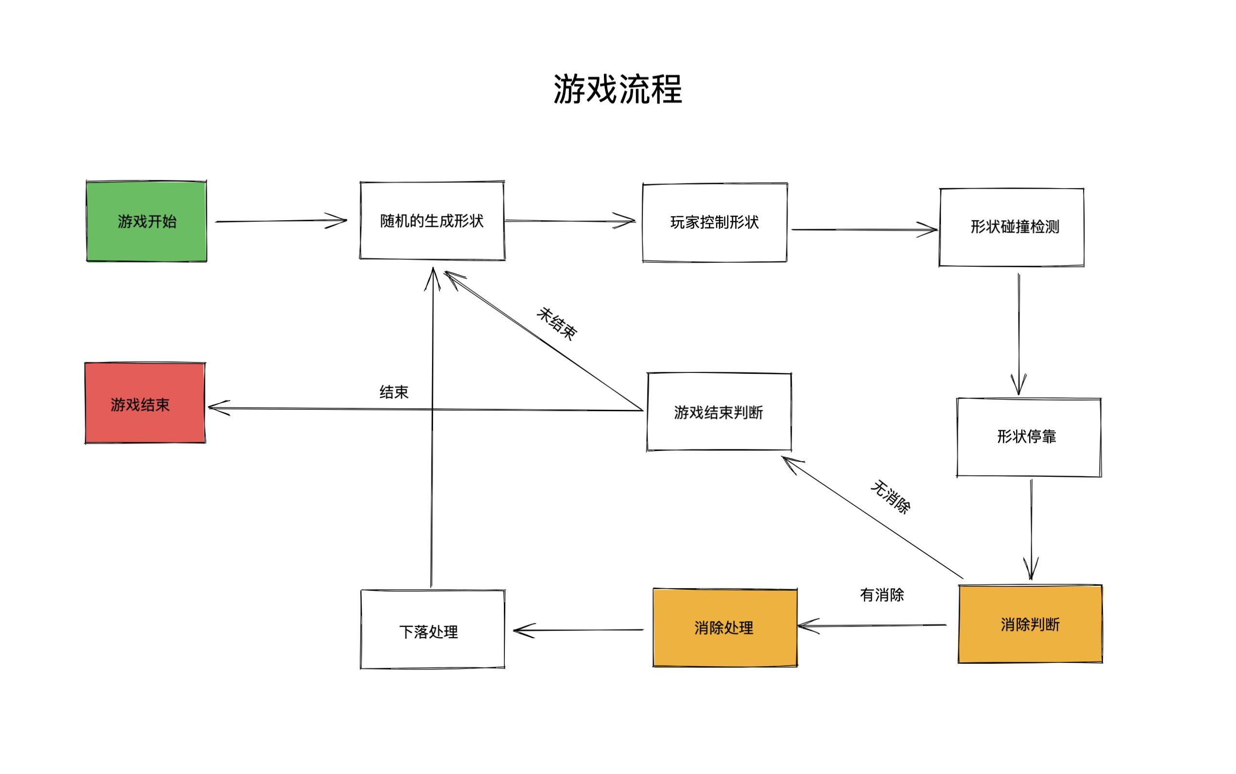 从零开始制作一个小游戏,10分钟做一个俄罗斯方块游戏