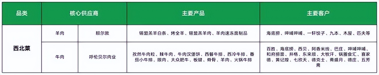 餐饮4万字报告：风浪越大，鱼越贵！（上）