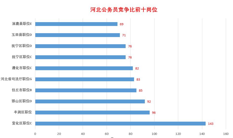 河北公务员竞争,河北省公务员2022竞争力最大职位