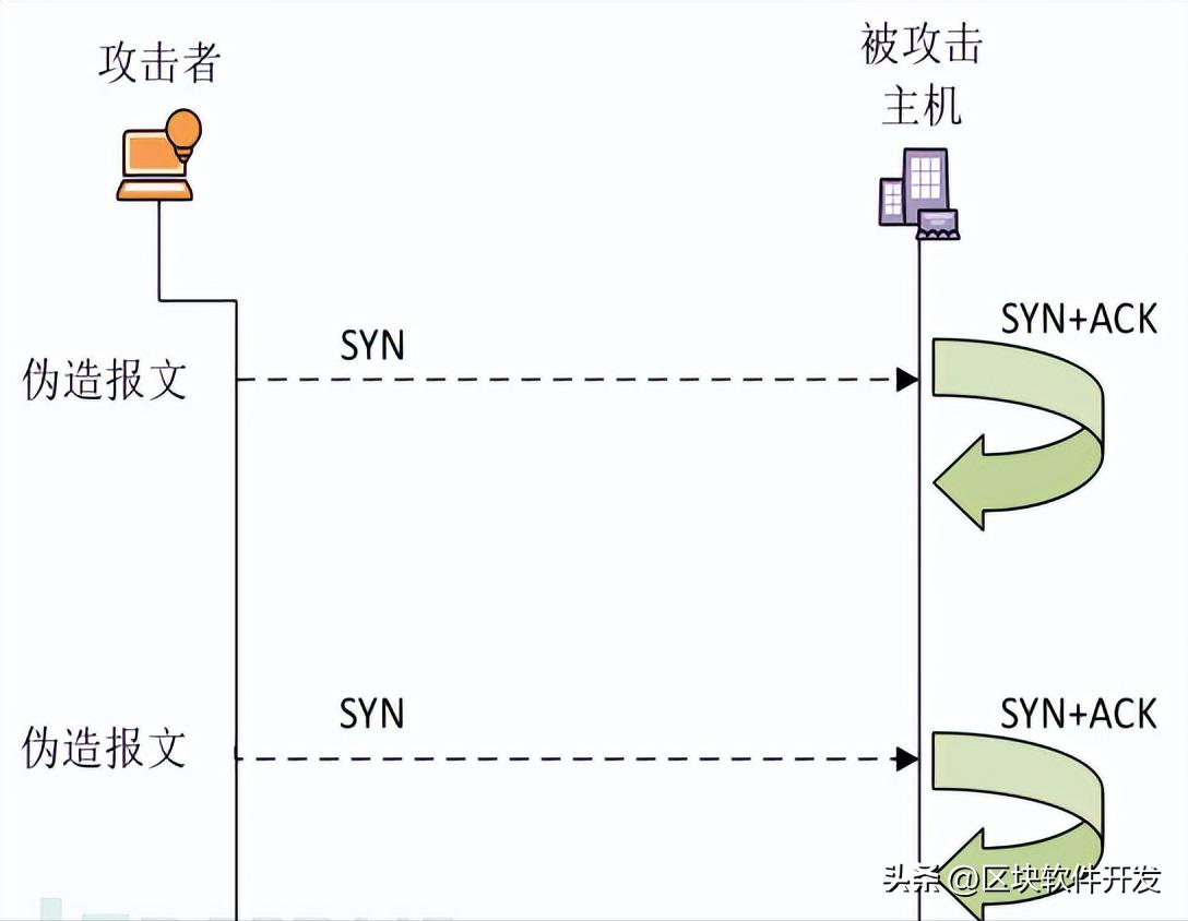 网络协议攻击技巧,tcp协议安全漏洞攻击