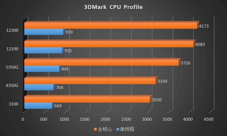 这CPU也太凉快了！IntelCorei312100、12300首发横评