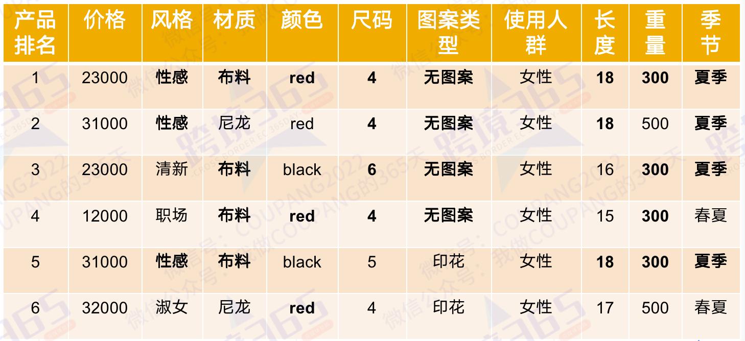 Coupang选品干货：卖家在确定类目后如何具体选择产品款式